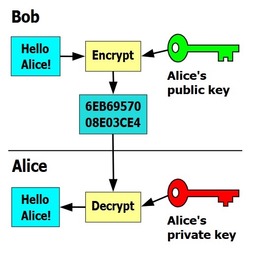 public key cryptography